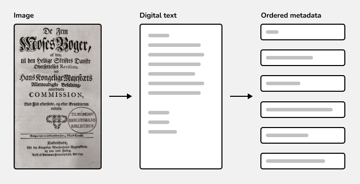 Data extraction concept: From image to ordered digital text.